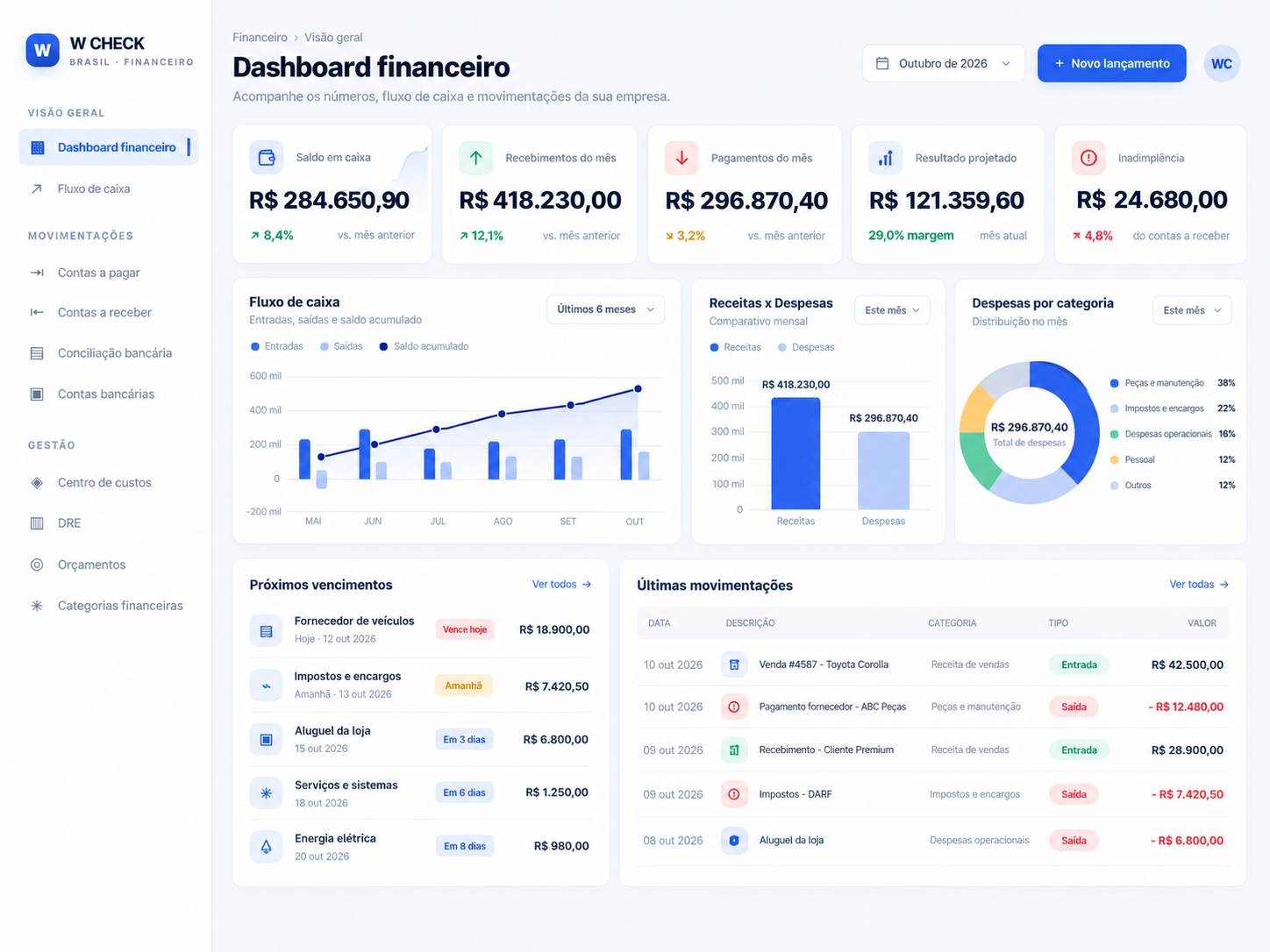 Tela de dashboard financeiro